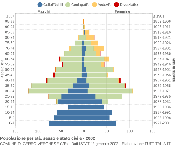 Grafico Popolazione per età, sesso e stato civile Comune di Cerro Veronese (VR)