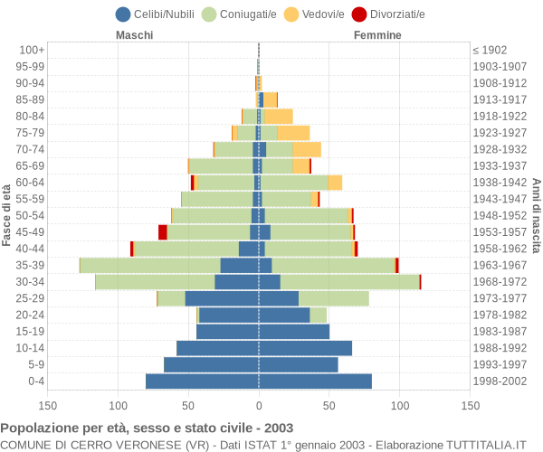 Grafico Popolazione per età, sesso e stato civile Comune di Cerro Veronese (VR)