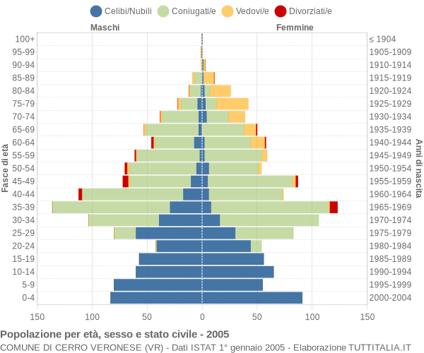 Grafico Popolazione per età, sesso e stato civile Comune di Cerro Veronese (VR)