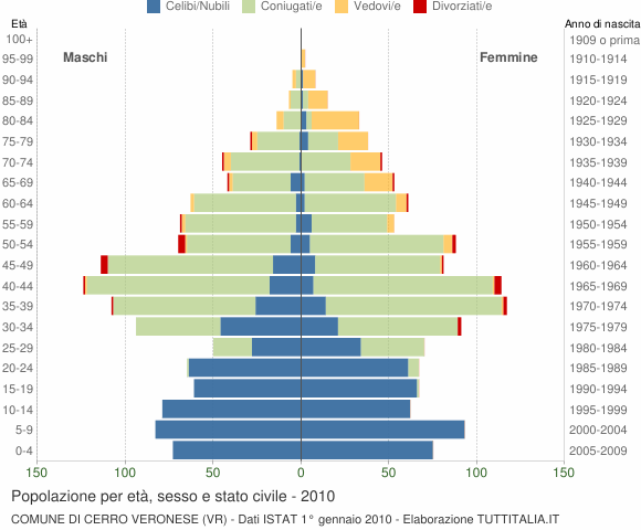 Grafico Popolazione per età, sesso e stato civile Comune di Cerro Veronese (VR)