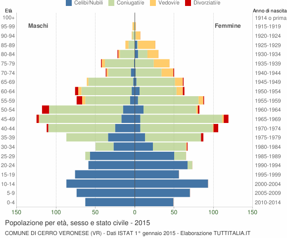 Grafico Popolazione per età, sesso e stato civile Comune di Cerro Veronese (VR)