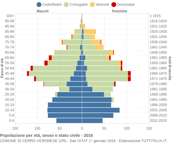 Grafico Popolazione per età, sesso e stato civile Comune di Cerro Veronese (VR)