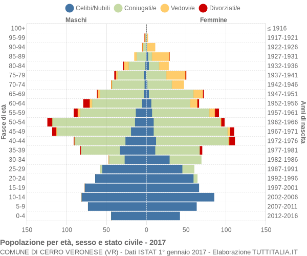 Grafico Popolazione per età, sesso e stato civile Comune di Cerro Veronese (VR)