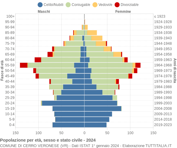 Grafico Popolazione per età, sesso e stato civile Comune di Cerro Veronese (VR)