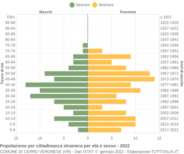 Grafico cittadini stranieri - Cerro Veronese 2022