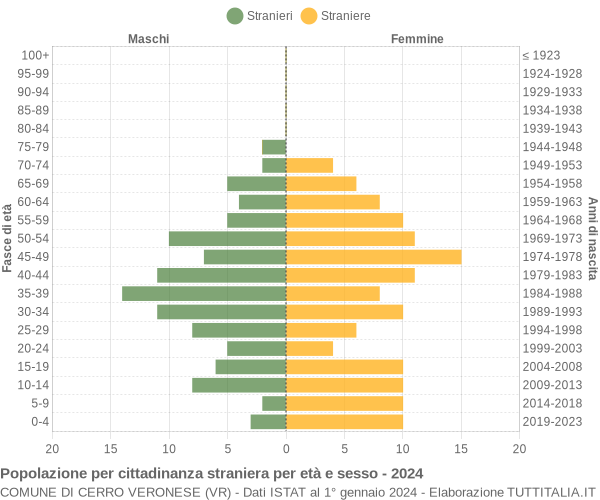 Grafico cittadini stranieri - Cerro Veronese 2024