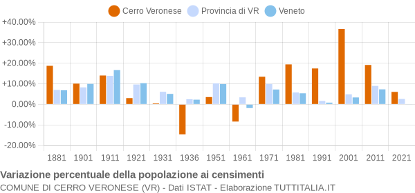 Grafico variazione percentuale della popolazione Comune di Cerro Veronese (VR)