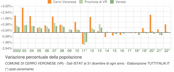 Variazione percentuale della popolazione Comune di Cerro Veronese (VR)