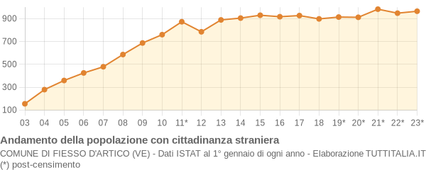 Andamento popolazione stranieri Comune di Fiesso d'Artico (VE)