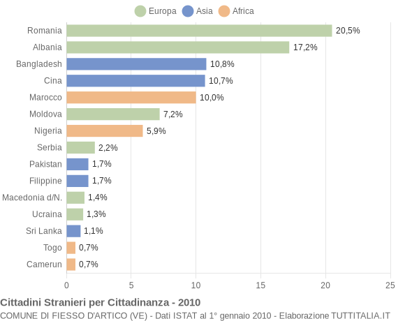 Grafico cittadinanza stranieri - Fiesso d'Artico 2010