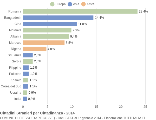 Grafico cittadinanza stranieri - Fiesso d'Artico 2014