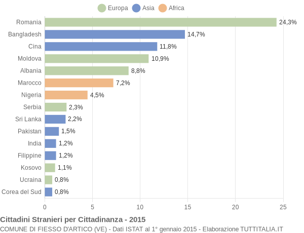 Grafico cittadinanza stranieri - Fiesso d'Artico 2015