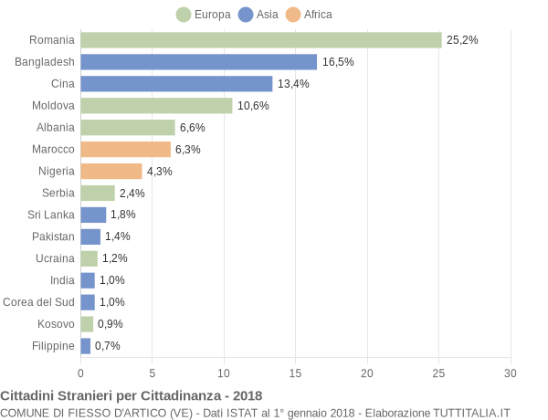 Grafico cittadinanza stranieri - Fiesso d'Artico 2018