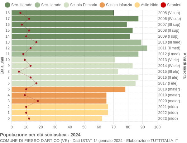 Grafico Popolazione in età scolastica - Fiesso d'Artico 2024