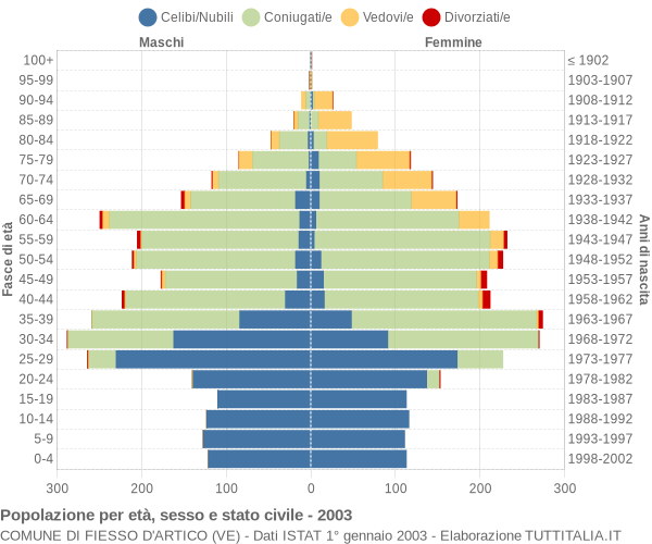 Grafico Popolazione per età, sesso e stato civile Comune di Fiesso d'Artico (VE)