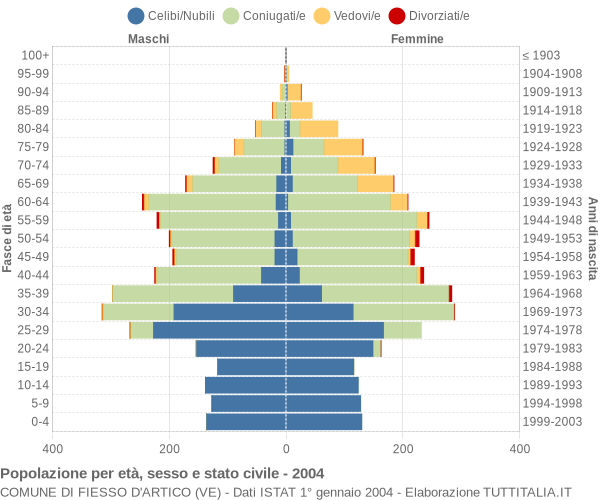 Grafico Popolazione per età, sesso e stato civile Comune di Fiesso d'Artico (VE)