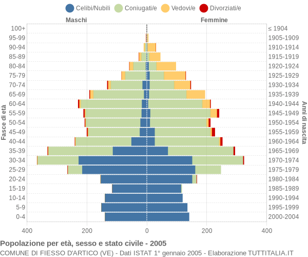 Grafico Popolazione per età, sesso e stato civile Comune di Fiesso d'Artico (VE)