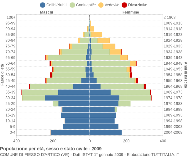 Grafico Popolazione per età, sesso e stato civile Comune di Fiesso d'Artico (VE)