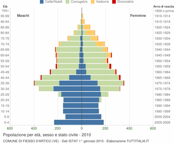 Grafico Popolazione per età, sesso e stato civile Comune di Fiesso d'Artico (VE)