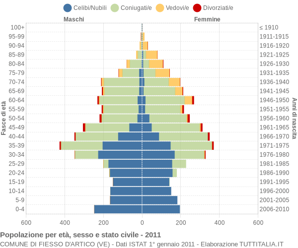 Grafico Popolazione per età, sesso e stato civile Comune di Fiesso d'Artico (VE)