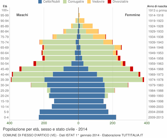Grafico Popolazione per età, sesso e stato civile Comune di Fiesso d'Artico (VE)