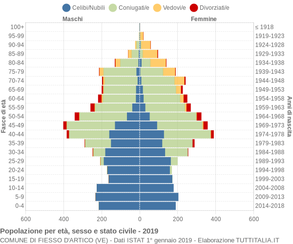 Grafico Popolazione per età, sesso e stato civile Comune di Fiesso d'Artico (VE)