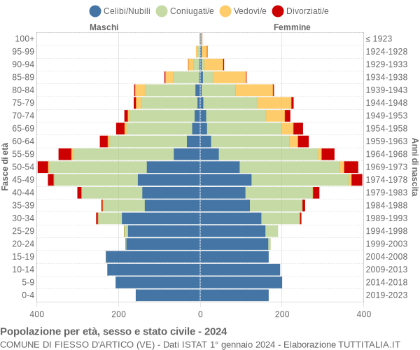 Grafico Popolazione per età, sesso e stato civile Comune di Fiesso d'Artico (VE)