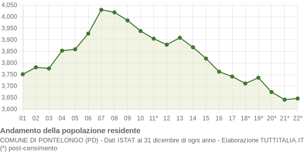 Andamento popolazione Comune di Pontelongo (PD)