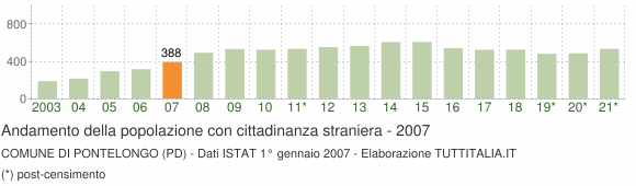 Grafico andamento popolazione stranieri Comune di Pontelongo (PD)