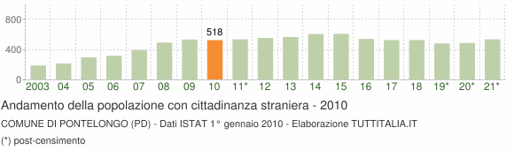 Grafico andamento popolazione stranieri Comune di Pontelongo (PD)