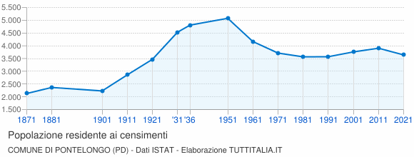 Grafico andamento storico popolazione Comune di Pontelongo (PD)