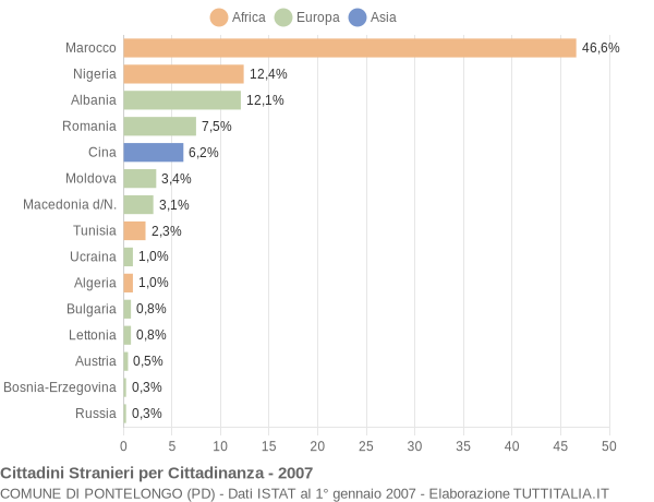 Grafico cittadinanza stranieri - Pontelongo 2007