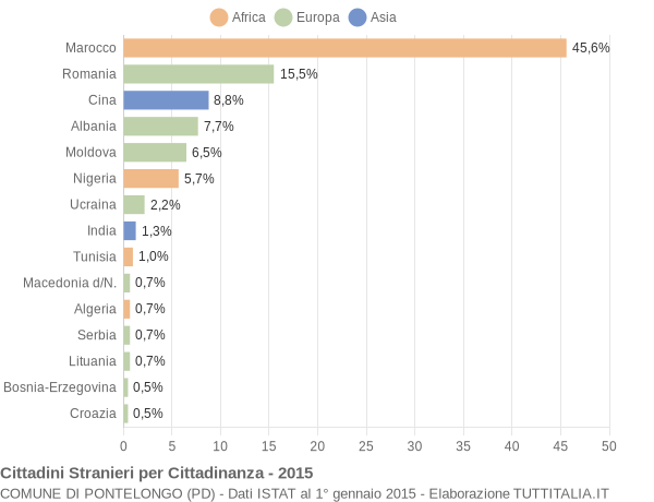 Grafico cittadinanza stranieri - Pontelongo 2015