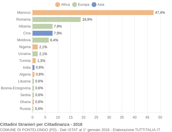 Grafico cittadinanza stranieri - Pontelongo 2018