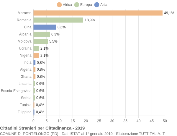 Grafico cittadinanza stranieri - Pontelongo 2019