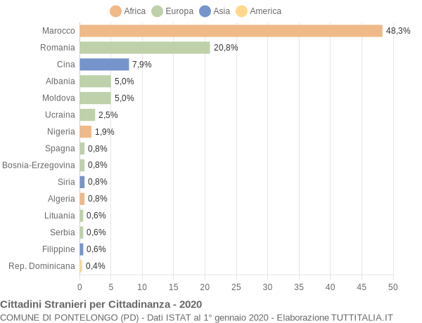 Grafico cittadinanza stranieri - Pontelongo 2020