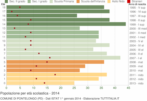 Grafico Popolazione in età scolastica - Pontelongo 2014