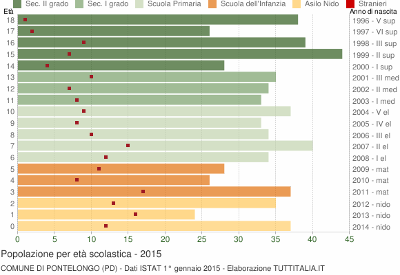 Grafico Popolazione in età scolastica - Pontelongo 2015