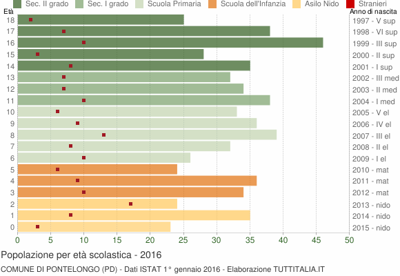 Grafico Popolazione in età scolastica - Pontelongo 2016