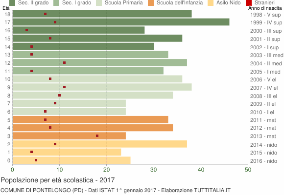 Grafico Popolazione in età scolastica - Pontelongo 2017
