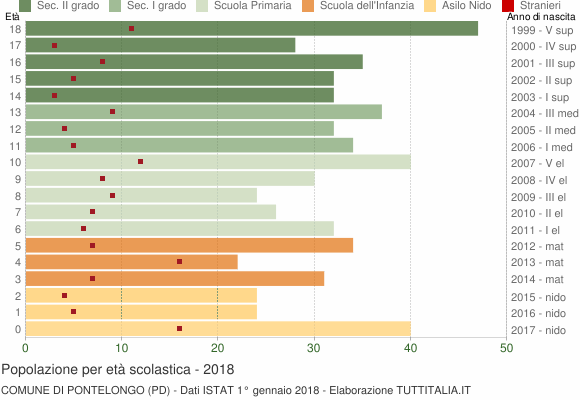 Grafico Popolazione in età scolastica - Pontelongo 2018