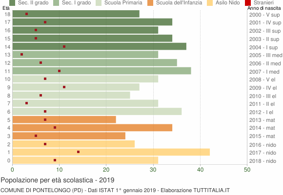 Grafico Popolazione in età scolastica - Pontelongo 2019
