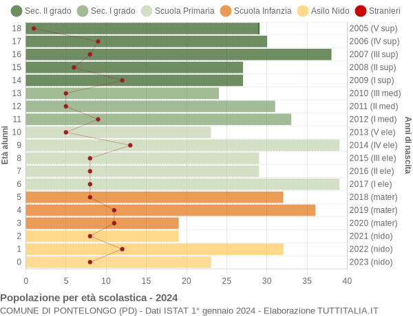 Grafico Popolazione in età scolastica - Pontelongo 2024