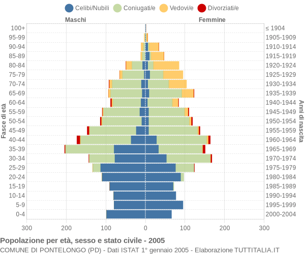 Grafico Popolazione per età, sesso e stato civile Comune di Pontelongo (PD)