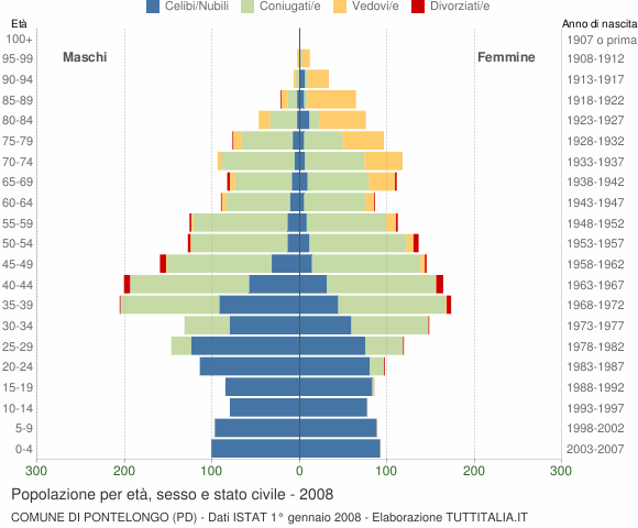 Grafico Popolazione per età, sesso e stato civile Comune di Pontelongo (PD)