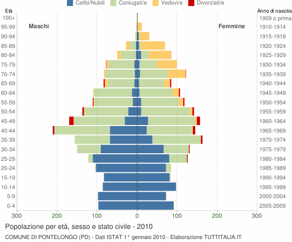 Grafico Popolazione per età, sesso e stato civile Comune di Pontelongo (PD)