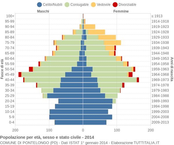 Grafico Popolazione per età, sesso e stato civile Comune di Pontelongo (PD)