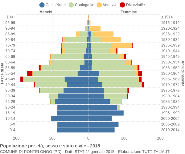 Grafico Popolazione per età, sesso e stato civile Comune di Pontelongo (PD)