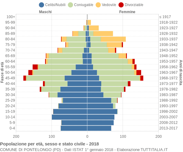 Grafico Popolazione per età, sesso e stato civile Comune di Pontelongo (PD)