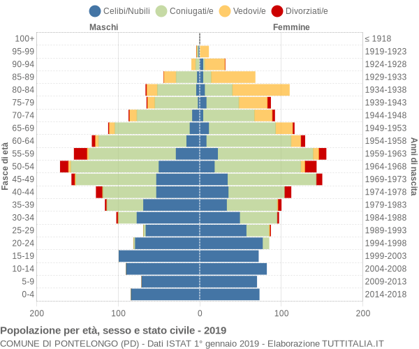 Grafico Popolazione per età, sesso e stato civile Comune di Pontelongo (PD)